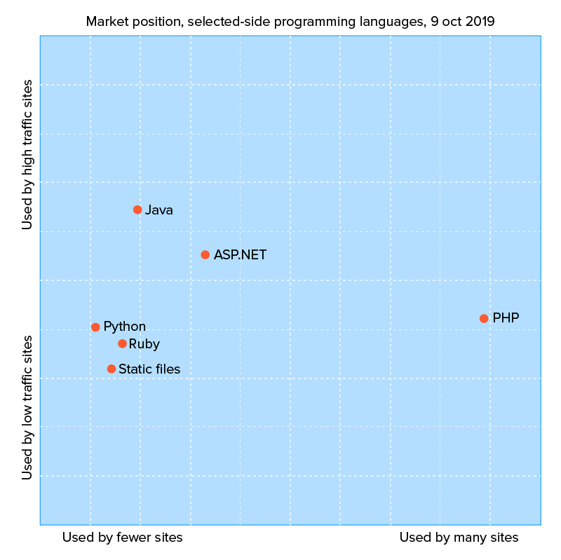 market position of python and PHP