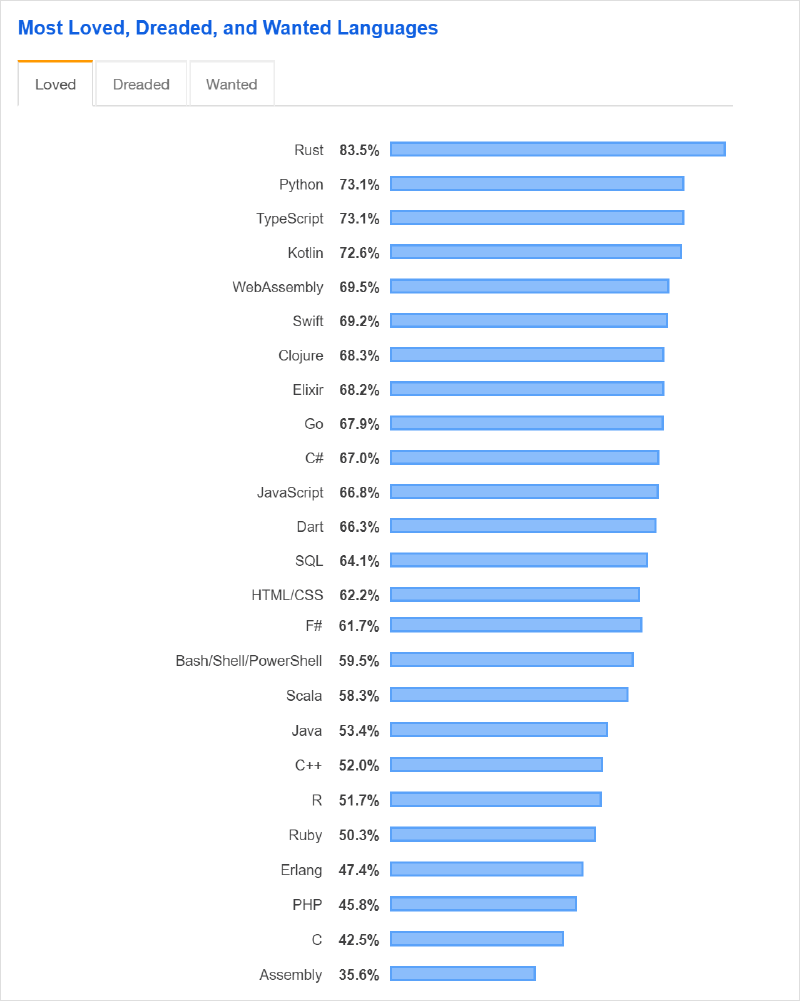 most loved, dreaded loved languages