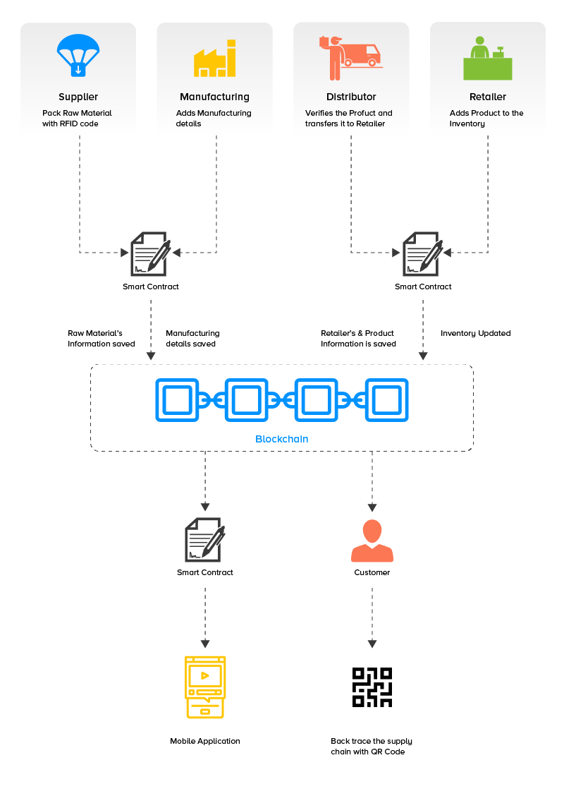 implementation-of-blockchain-in-supply-chain