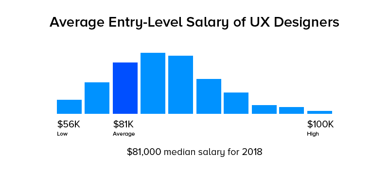 Graph Depicting The Average Salary Of a Fresher