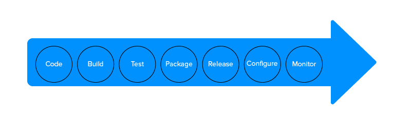 Stages of CICD for Mobile Apps Development