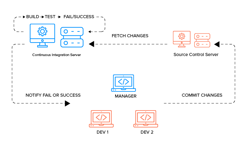 CI and CD in agile process