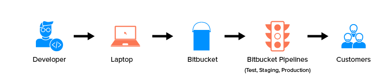 Continuous delivery pipeline illustration