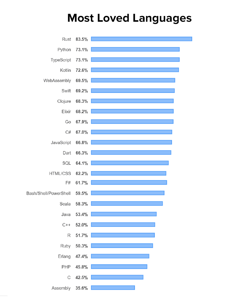 most loved languages