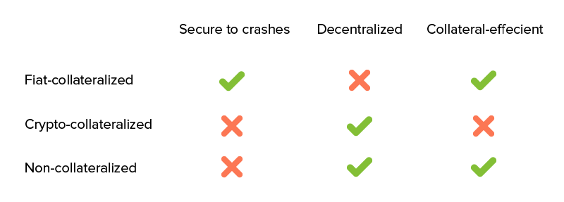 Challenges of Stablecoins