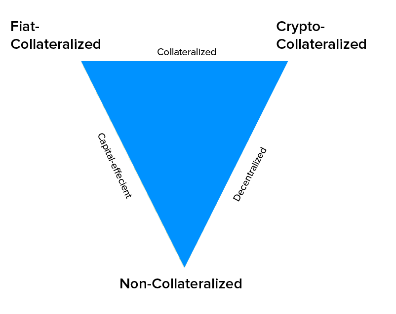 Types of Stablecoins