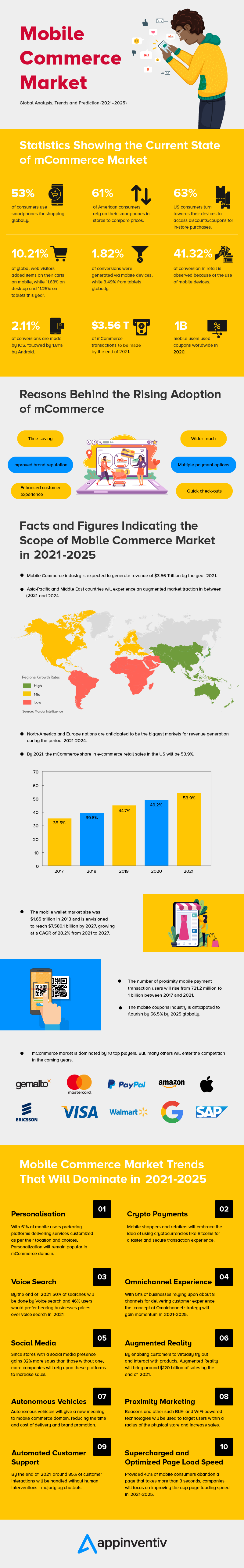 Mobile commerce market trends