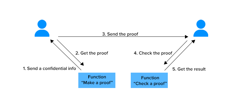 Improving Privacy on a Blockchain