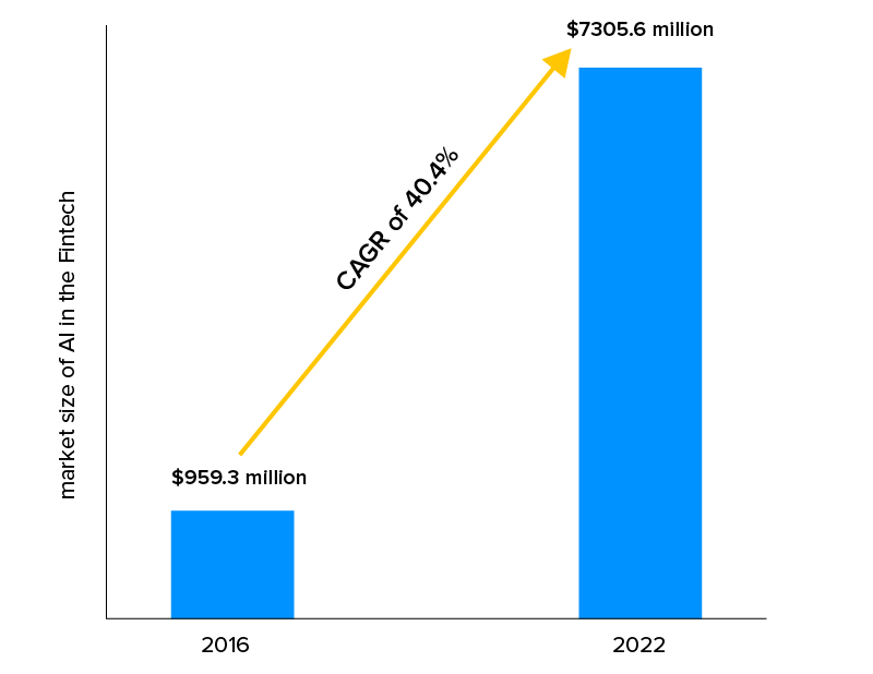 Market-size-of-AI-in-the-Fintech