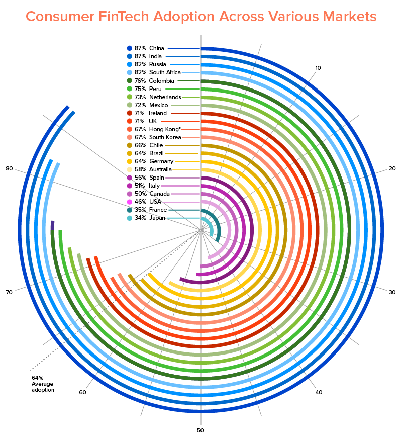 Consumer-FinTech-Adoption-Across-Various-Markets