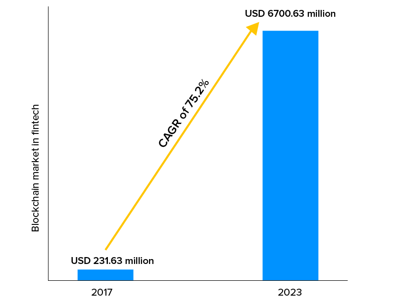 Blockchain-rynek-w-fintech