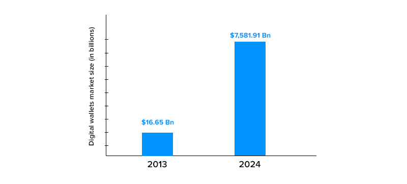 Higher Downloads of Digital Wallets