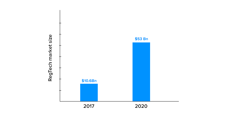 Rise of Financial regulations and Regtech companies 