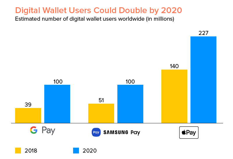 Digital-wallet-users-worldwide