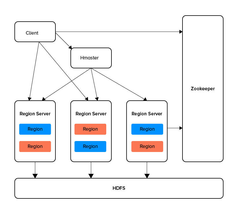 HBase Architecture & Structure