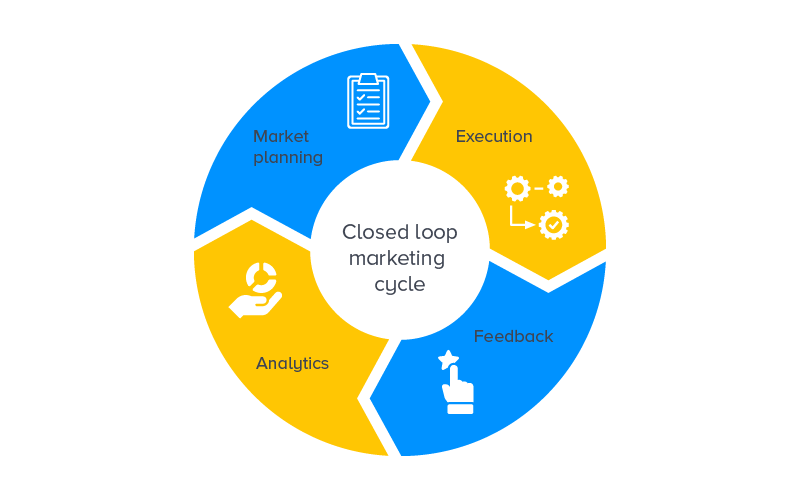 Marketing Cycle