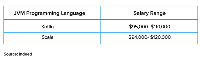 salary range of Kotlin & Scala