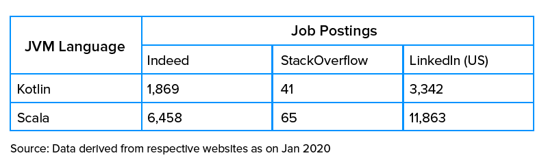 job postings differences of kotlin & scala