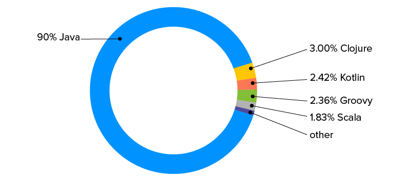 jvm languages