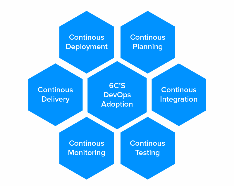 6 C’s of DevOps Adoption