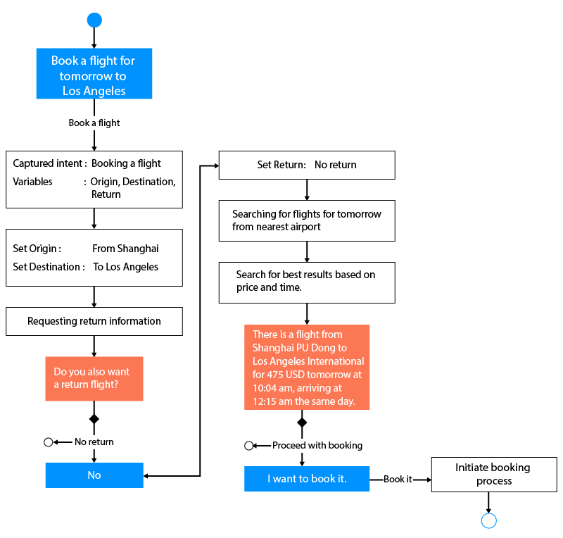 voice interaction between user and technology flowchart