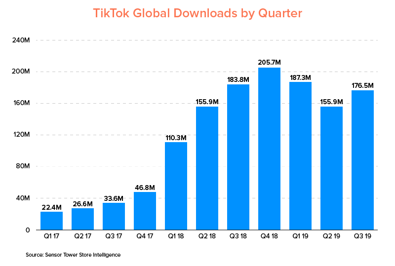 TikTok Global Downloads by Quarter