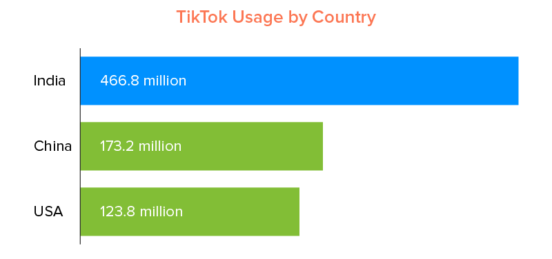 TikTok Usage by Country