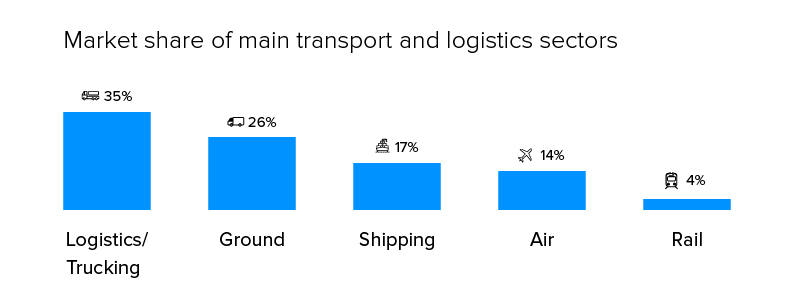 Cota de piață a principalului magazin de transport și logistică