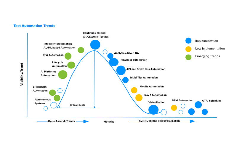 The automation trend