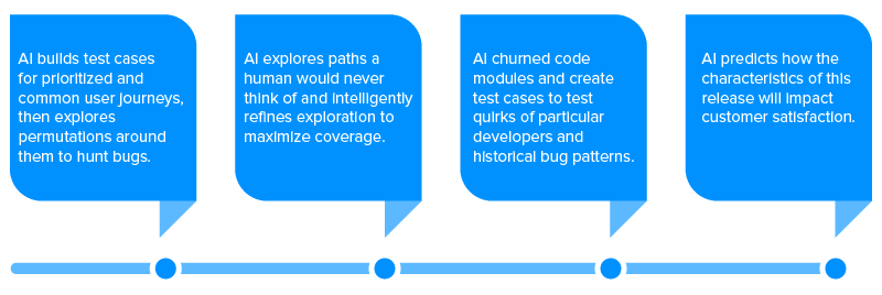 Test Cases for Autonomous QA