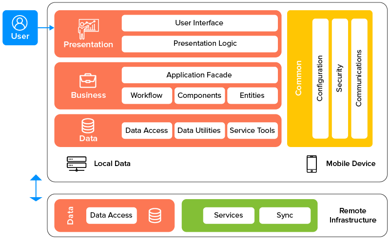 Three-Layers-of-Mobile-App-Architecture