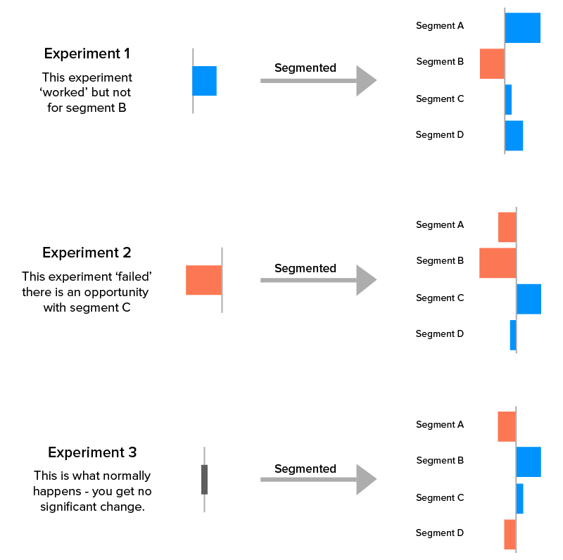 Analyzing segmentation value