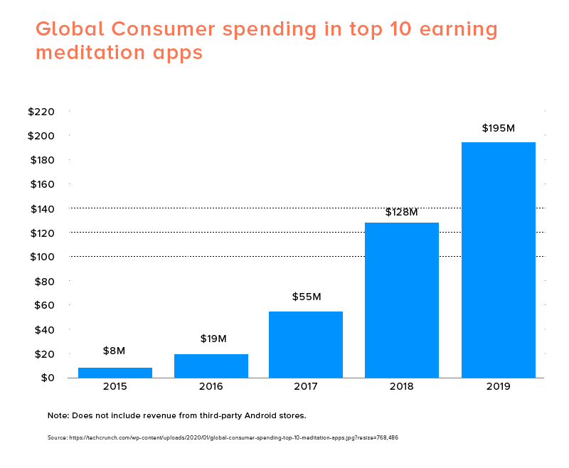 top 10 meditation app revenue stats