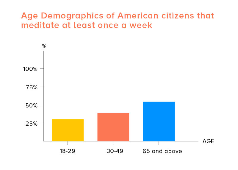 meditation app age demographics