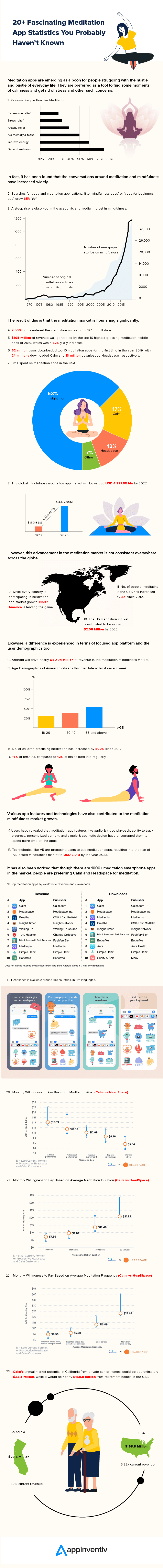 Estadísticas de la aplicación de meditación para saber en 2021