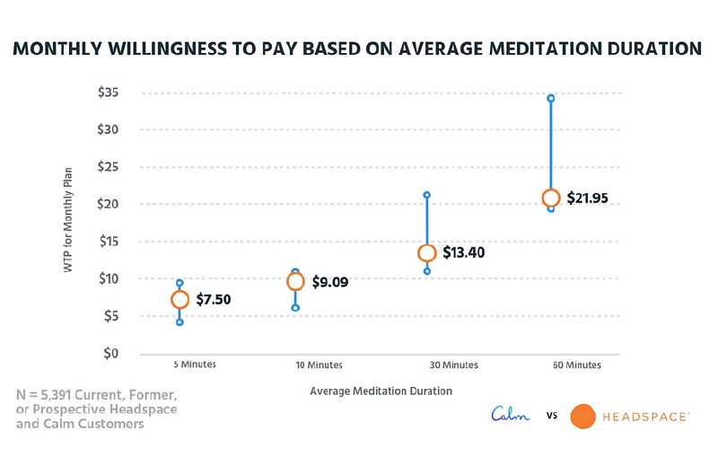 subscription plan based on meditation duration