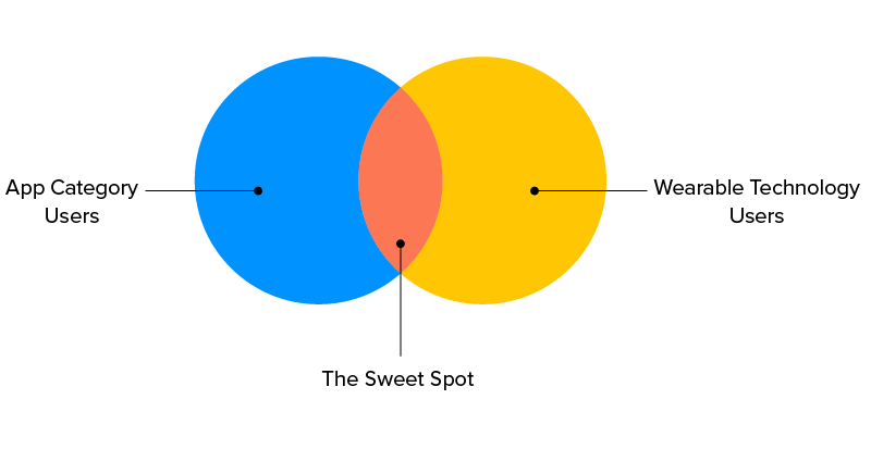 wearable app users venn diagram