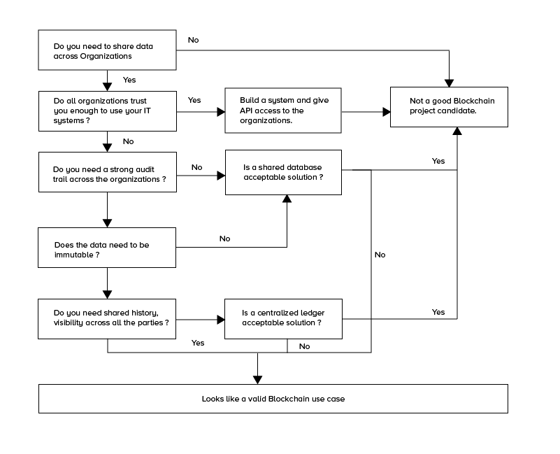 decision tree-to use or not to use blockchain