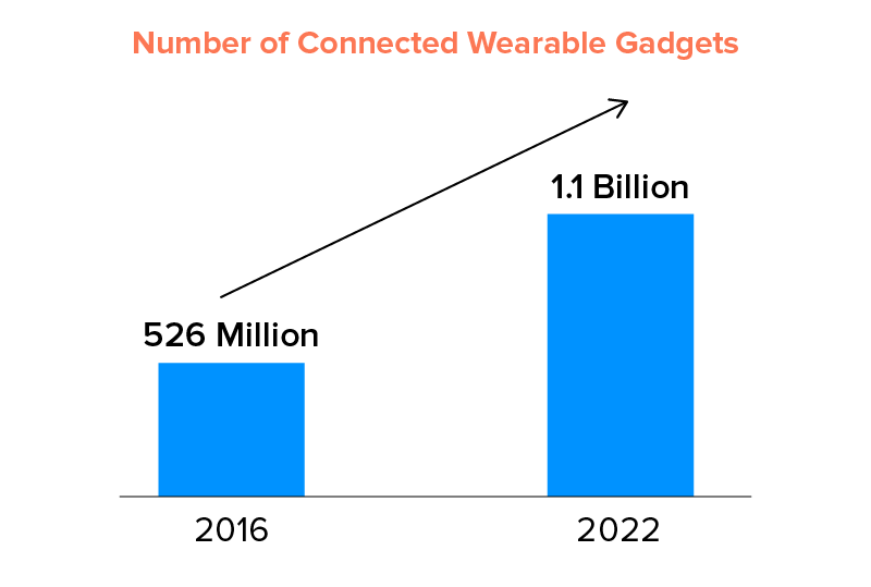 Gadget-uri purtabile conectate