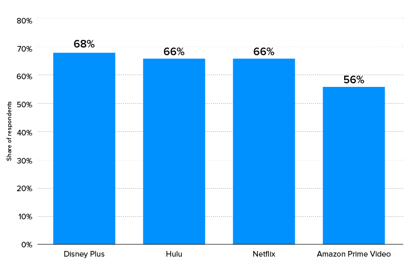 viewership of major streaming services