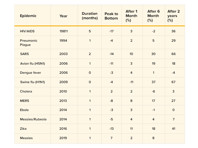 statistics of economic slowdown during pandemics