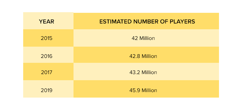 y-o-y growth in fantasy sports app users