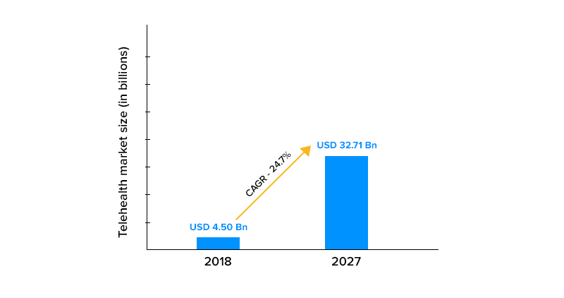 telehealth market stats