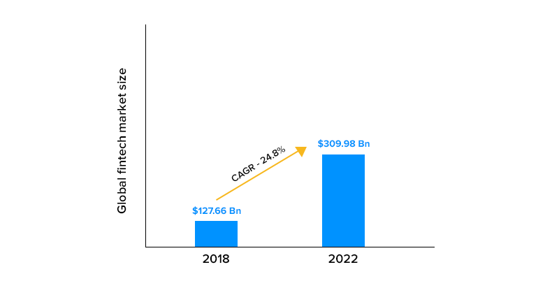 fintech market size