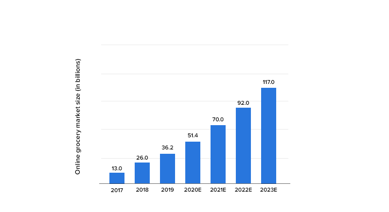 online grocery market size forecast