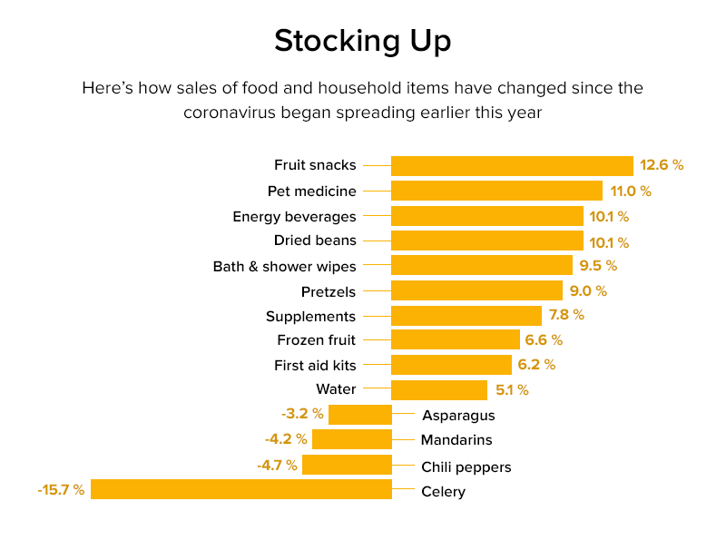 stocking up record during coronavirus crisis