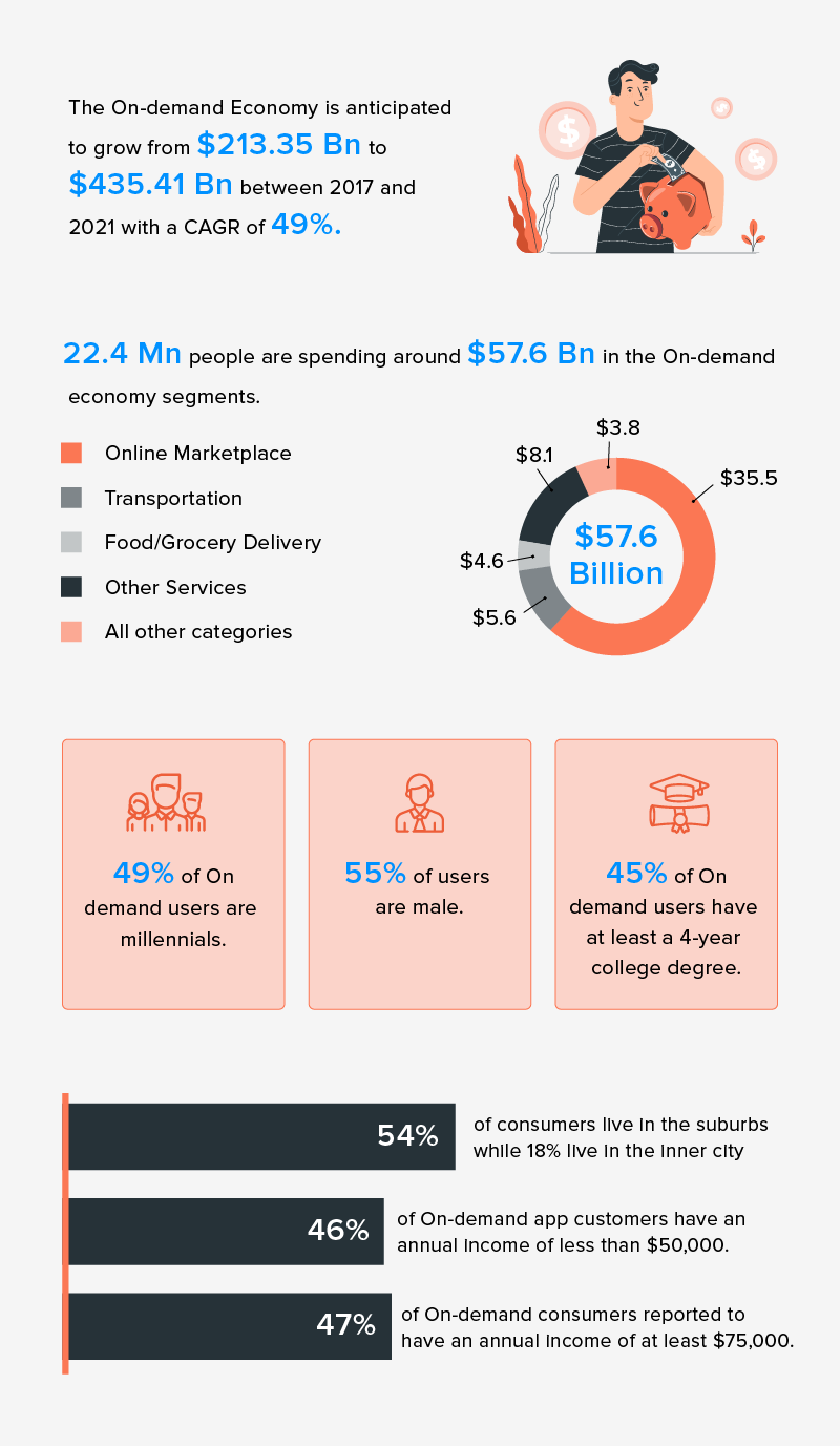 on demand app economy statistics