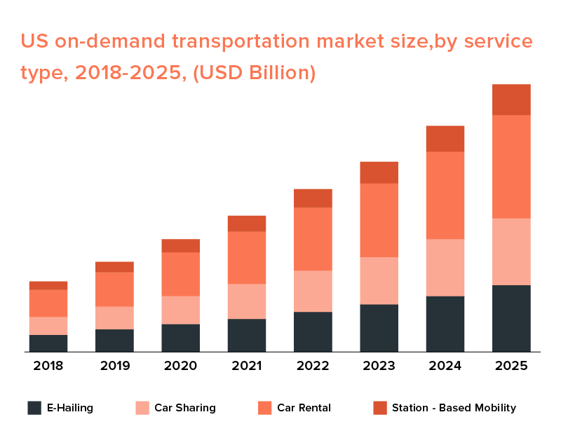 us on demand transportation market scope