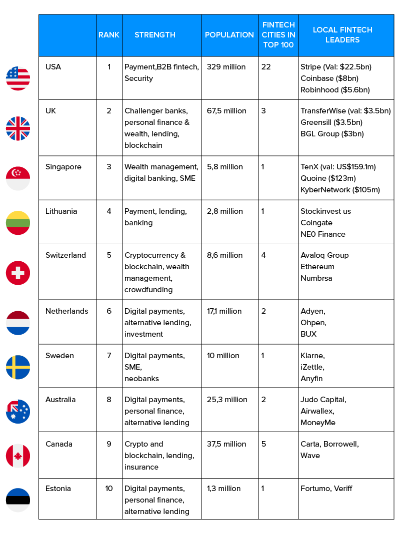 countries by fintech adoption