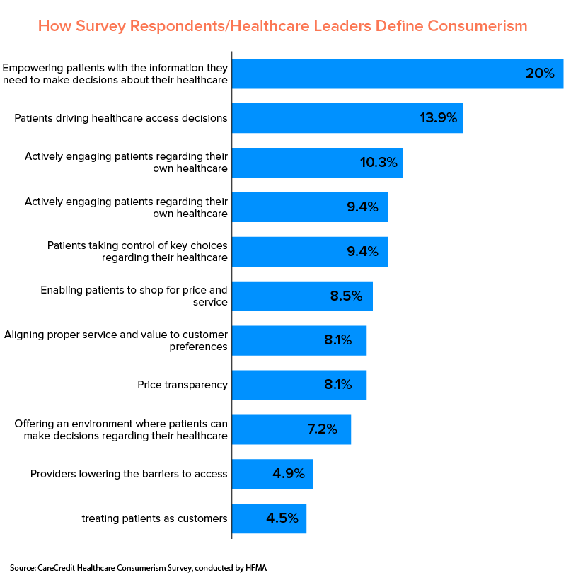 Leaders Define Consumerism